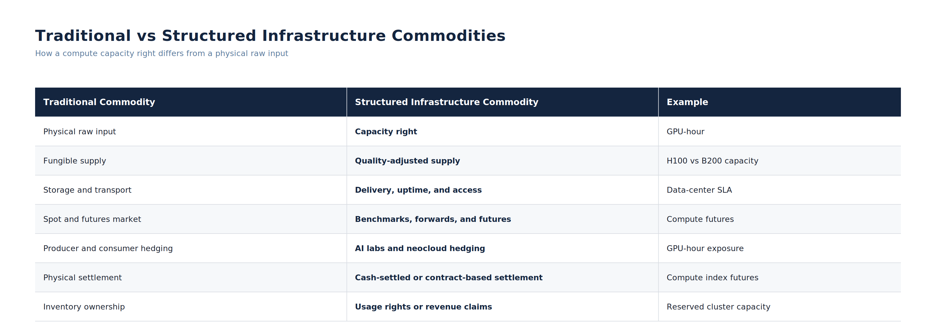 The five defining traits of a Structured Infrastructure Commodity.