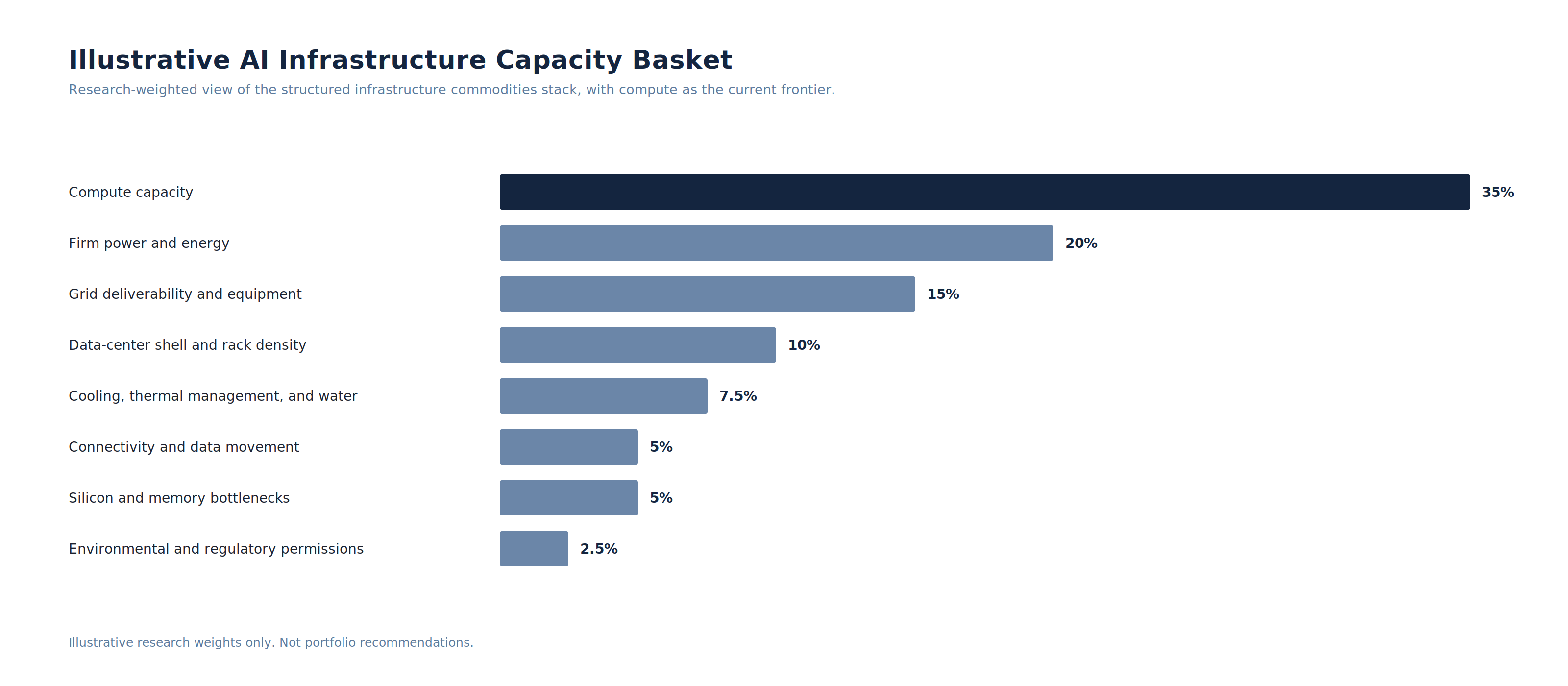 Benchmark infrastructure: CME/Silicon Data and ICE/Ornn have announced GPU compute futures tied to daily rental-rate and live-spot benchmarks.