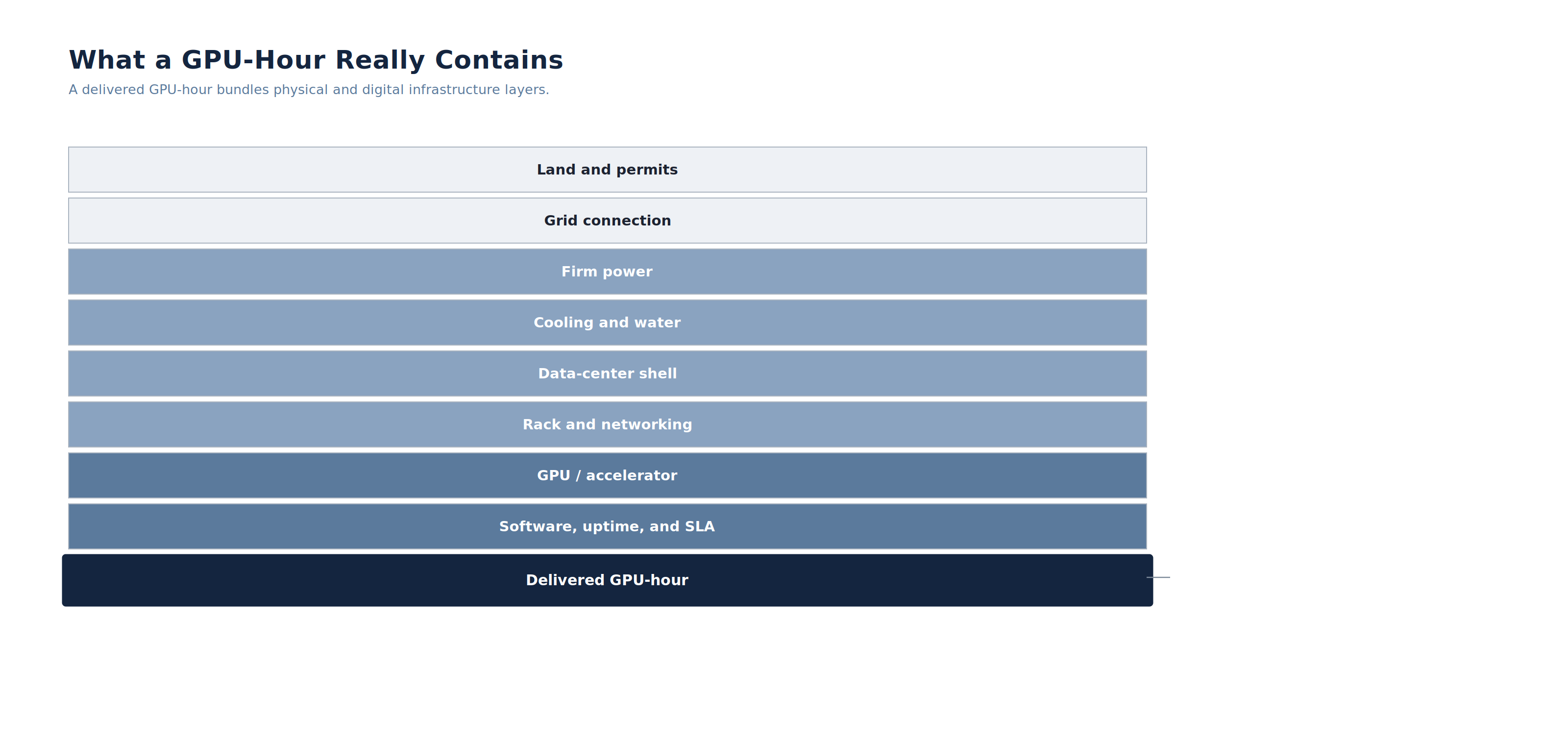 The AI Infrastructure Capacity Basket — eight sleeves from compute capacity through environmental permissions.