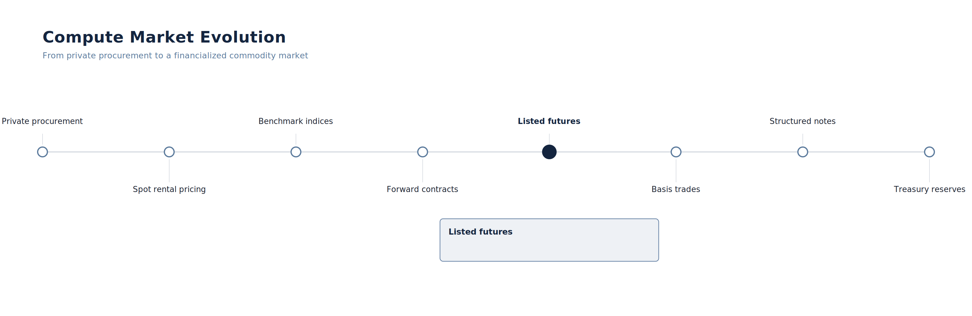 How a commodity financialises: benchmarks, forward markets, listed futures, liquidity, structured products.