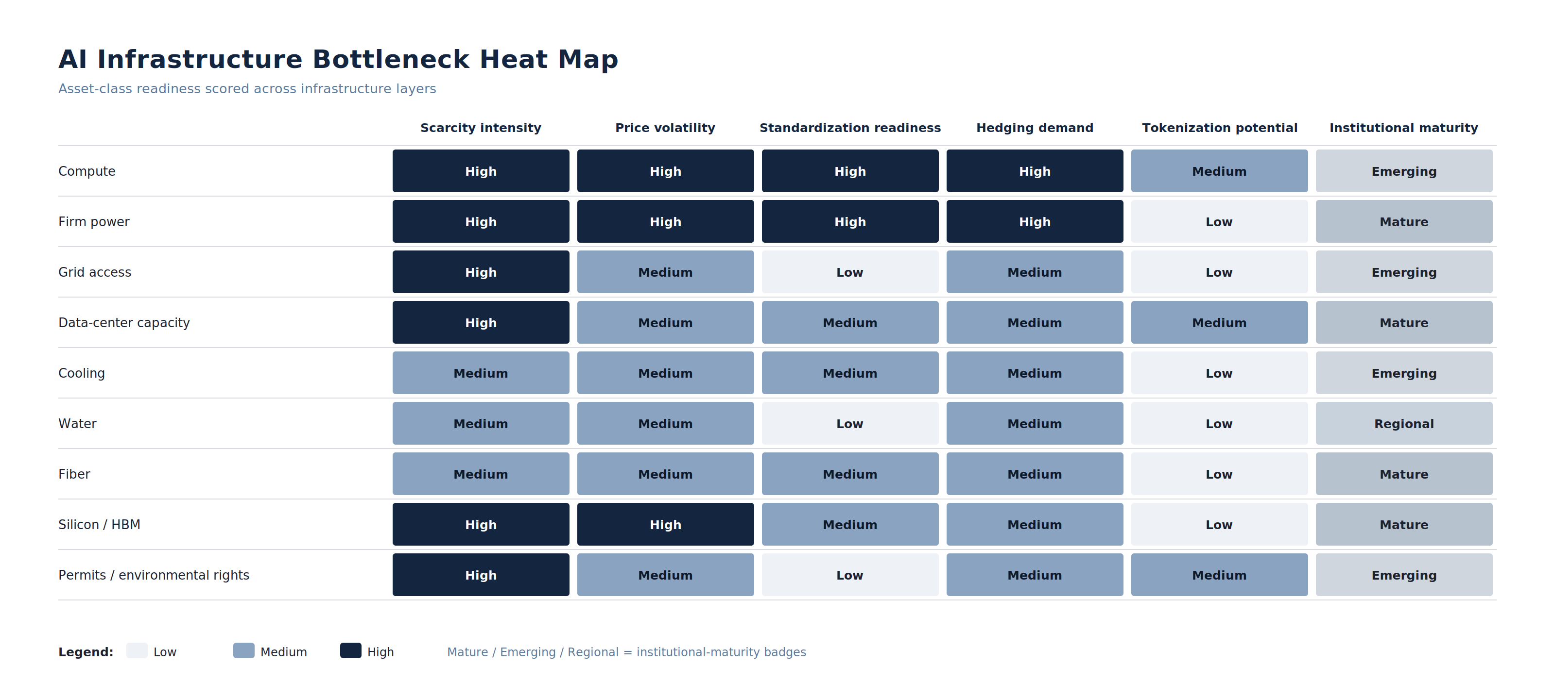 Power is the embedded cost curve beneath compute. As AI workloads scale, compute pricing becomes connected to electricity availability and the cost of firm energy.
