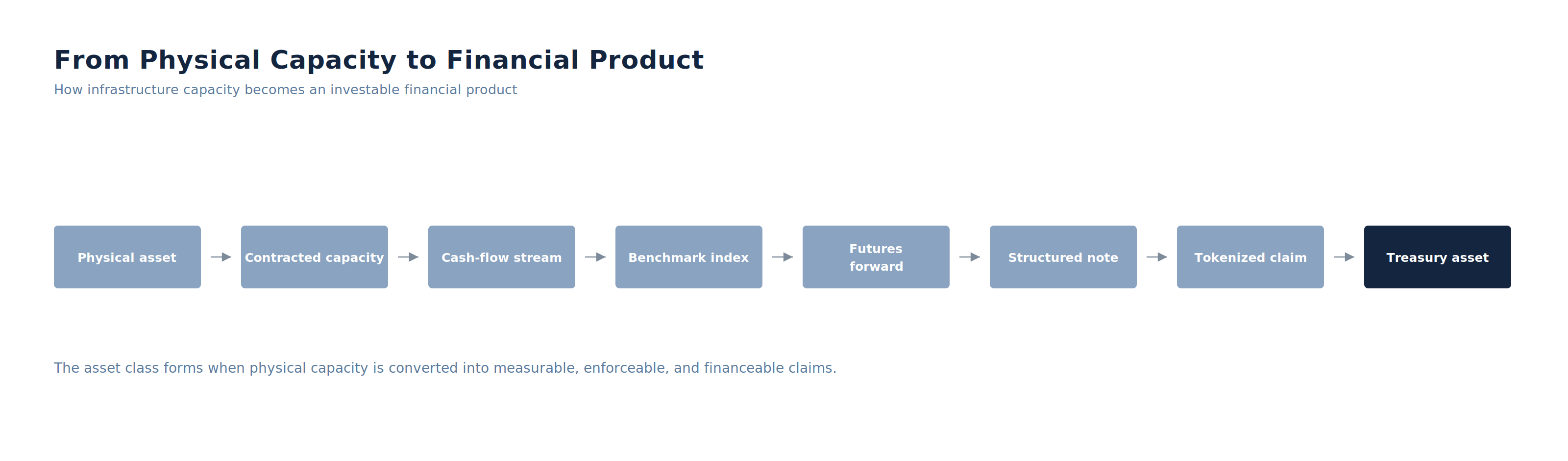 Data-centre capacity: the commodity unit is available, powered, cooled, networked rack capacity — not square footage.